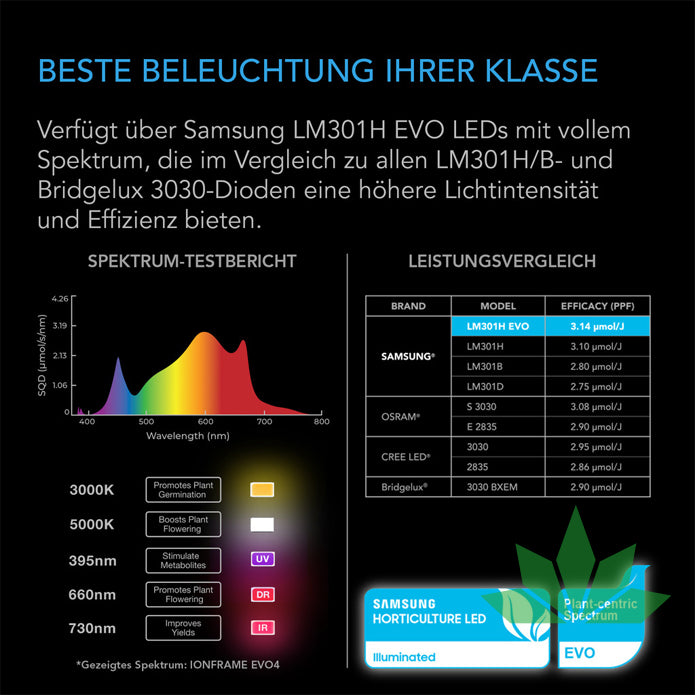 IONFRAME EVO8, Samsung LM301H EVO LED Grow Light, 730 W, 150 x 150 cm von AC Infinity – Ansicht 2